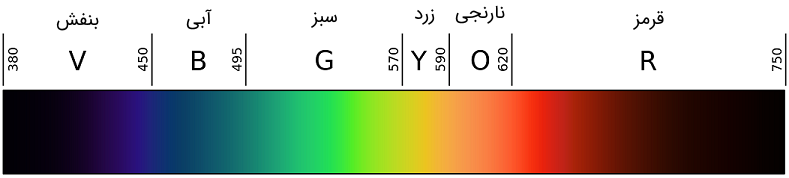 Linear visible spectrum 1 1